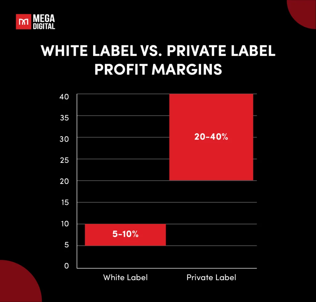 White Label vs. Private Label Profit Margins