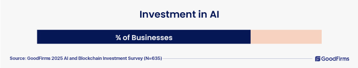 75% of businesses said they have investments at the beginning of 2025