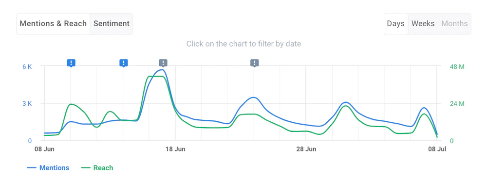 Neglecting Performance Monitoring