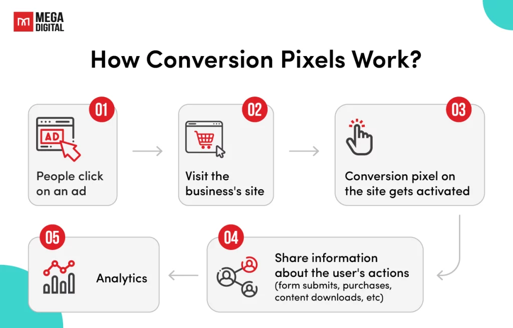 how conversion pixels work