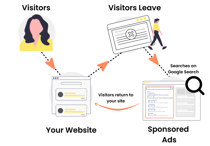 7. Remarketing Ads