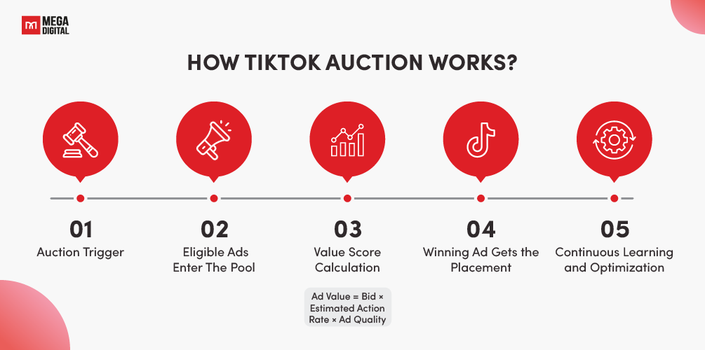 How TikTok’s Auction System Works