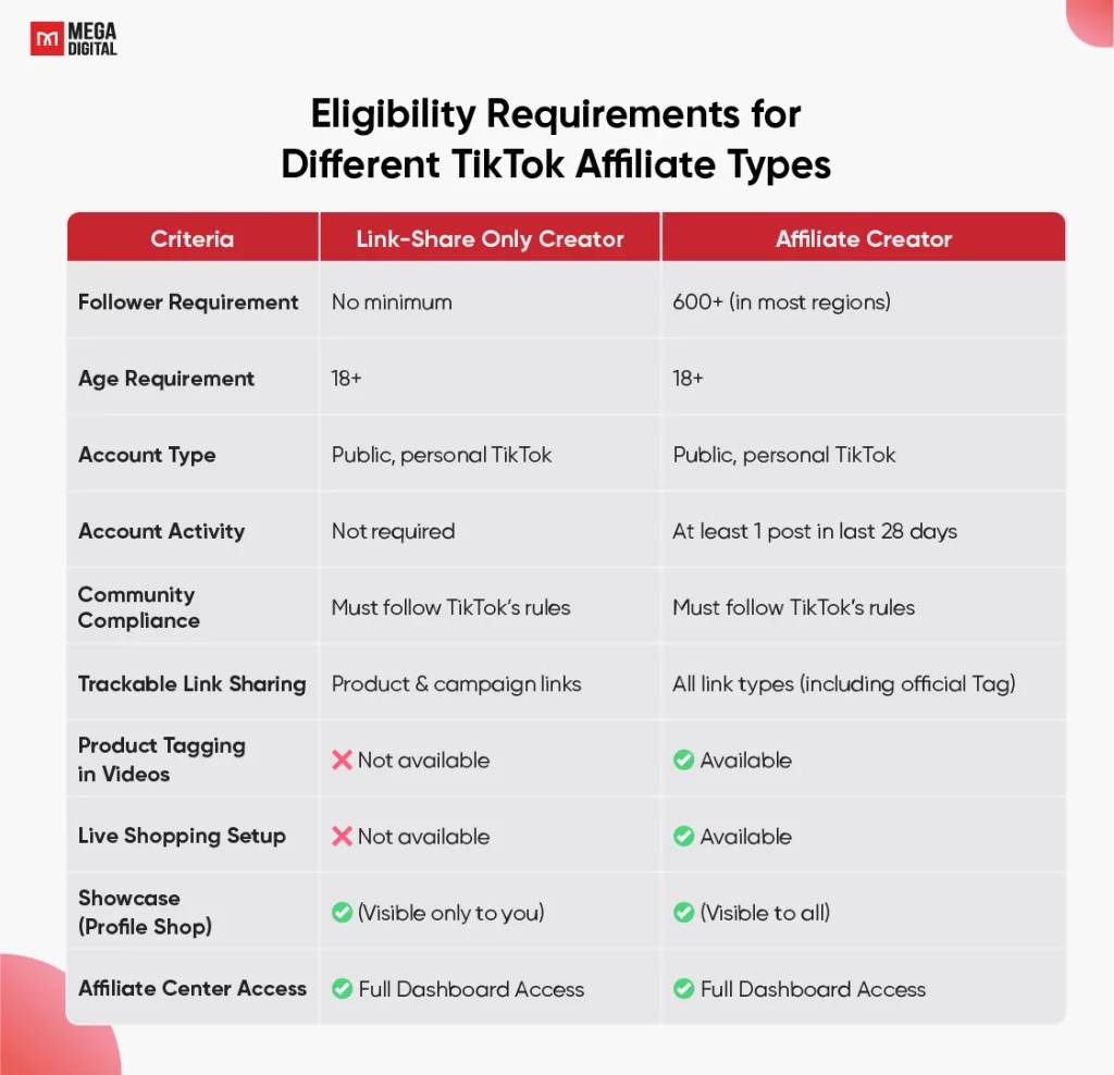 Eligibility Requirements for Different TikTok Affiliate Types