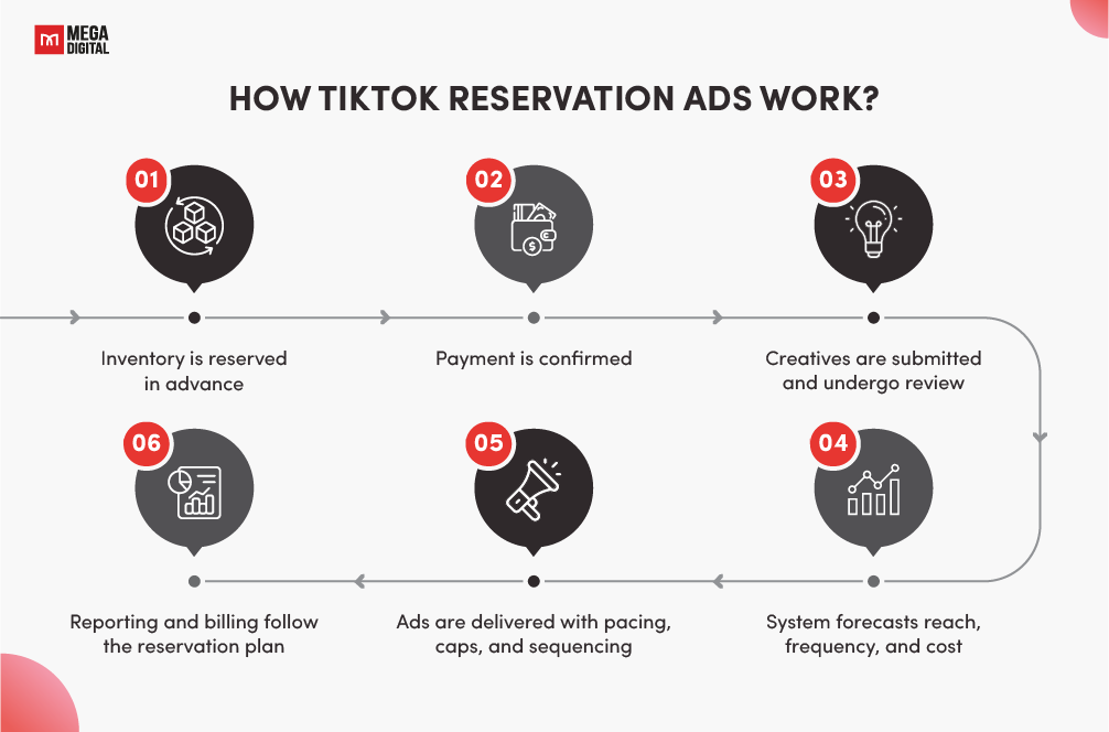 How TikTok Reservation Ads Are Delivered?