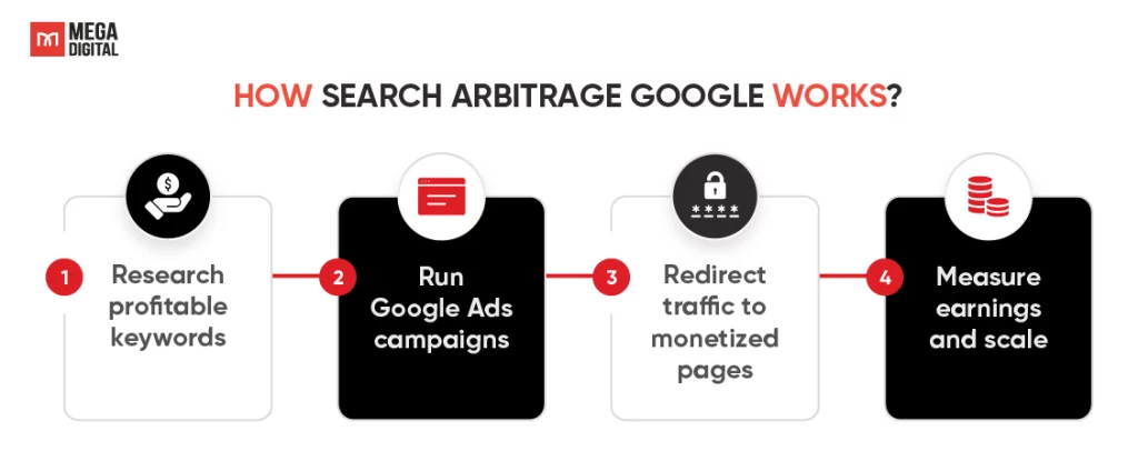 How Search Arbitrage Google Work?