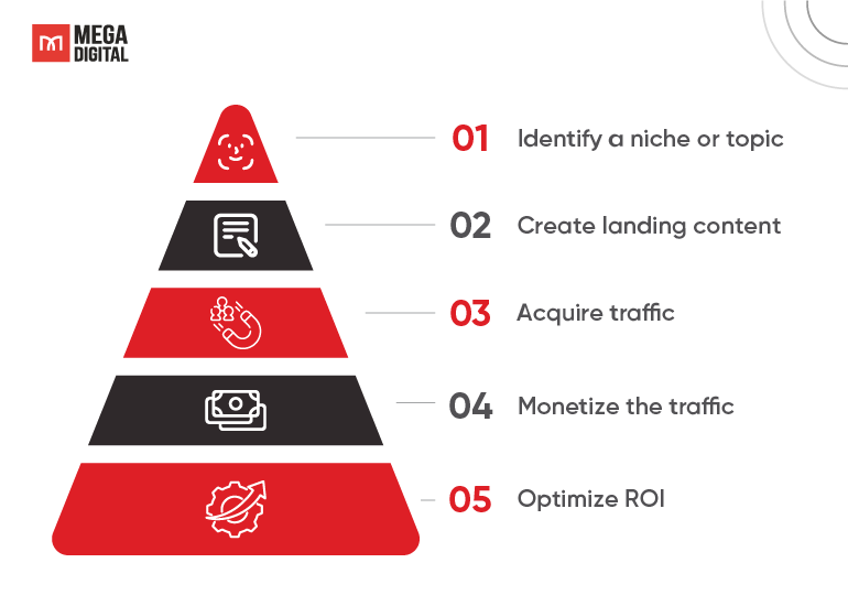 How content arbitrage work