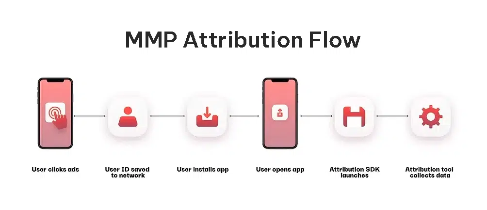 How Does MMP Attribution Work