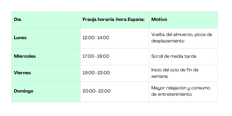 Mejores horarios para publicar en TikTok España