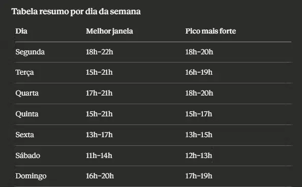 Mejores horarios para publicar en TikTok Brasil